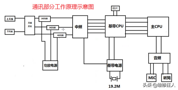 功能:打电话,接电话负责接收发送信号