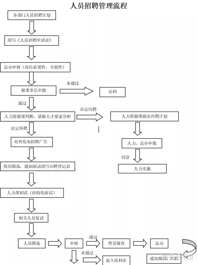 案例春秋某连锁企业招聘管理制度