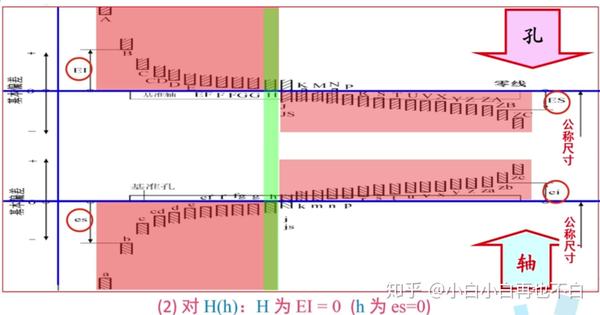 规律2:基孔制h,基轴制h