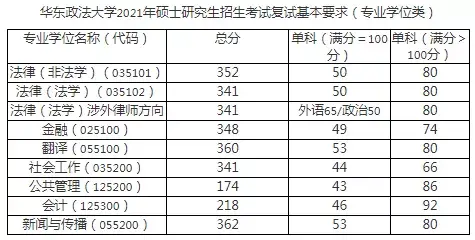 华东政法大学2021法学法律考研专业目录,考试科目,参考书,分数线