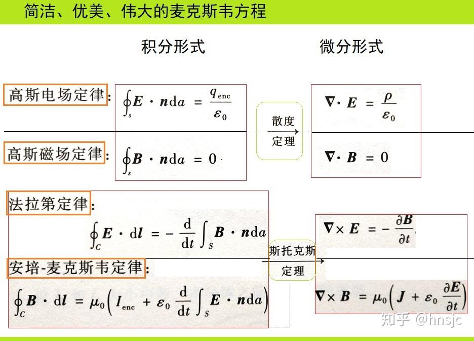 麦克斯韦方程(英语:maxwell"s equations)由4个定律组成,分别是:高斯