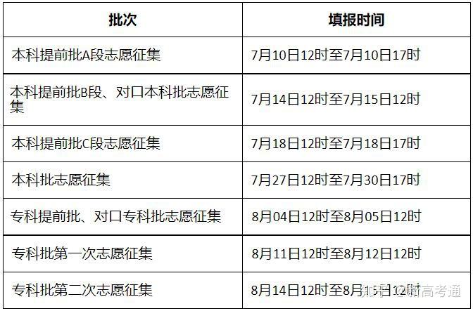 2021年各地高考志愿填报时间汇总附如何科学填报志愿