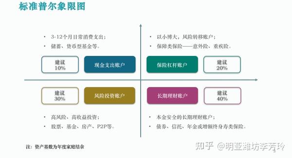 特别注意:资产基数为家庭可支配资产=总收入-正常支出