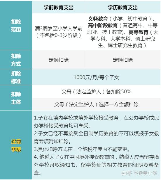 01子女教育支出如何扣除2022年度个人所得税专项附加扣除已开始确认了