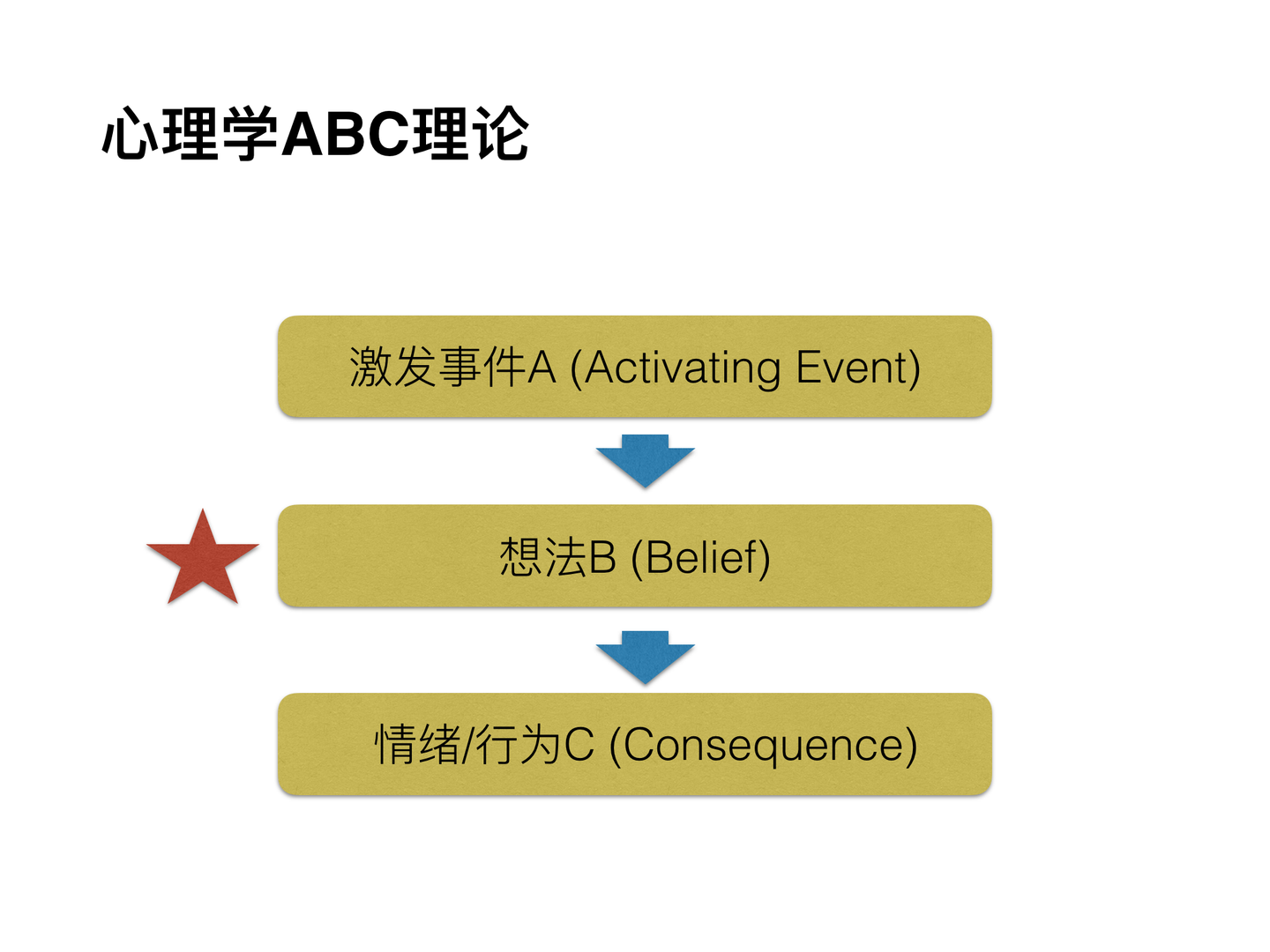 心理学abc理论与理性情绪疗法