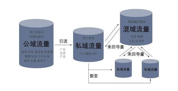 企业为什么要做私域流量私域流量可以解决什么问题呢