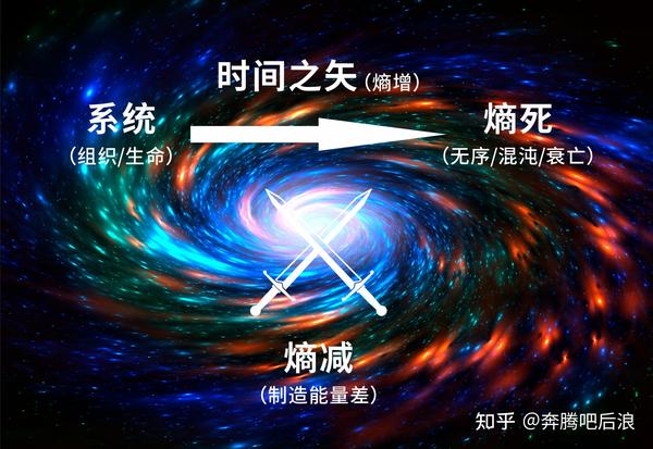 既然宇宙总的趋势是在熵增,那为什么在地球上有很多熵减现象呢?