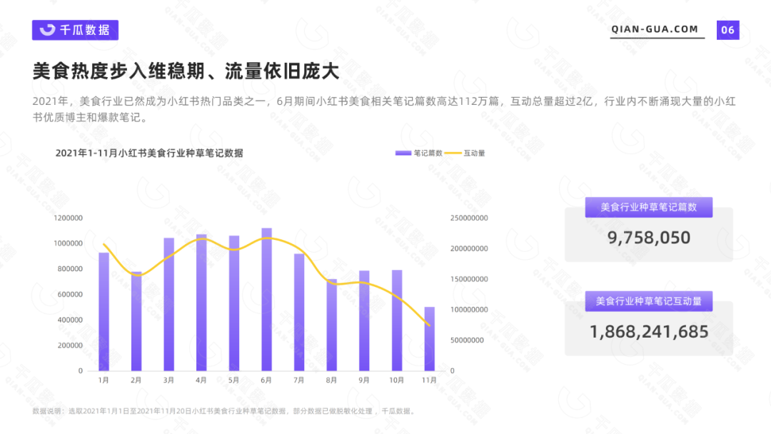 2021千瓜美食行业数据报告小红书平台