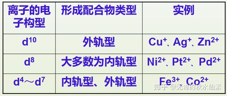 为具有能接受孤电子对空轨道的原子或离子