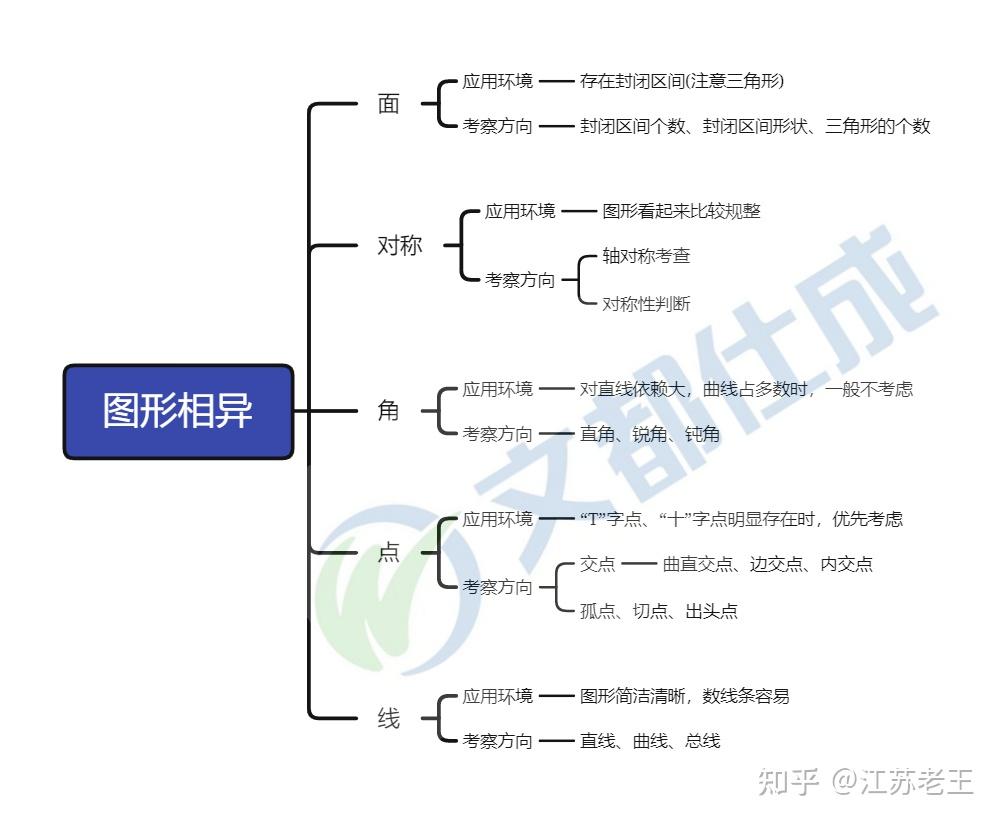 图形相异2思维导图67676767