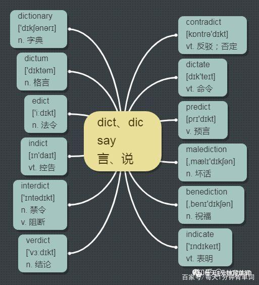 每天1分钟背单词 词根 dict