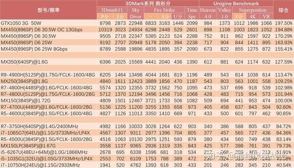 【首发】mx450显卡性能点评