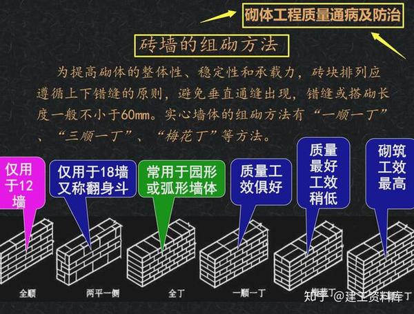 实心墙体的组砌方法有"一顺一丁","三顺一丁","梅花丁"等方法.