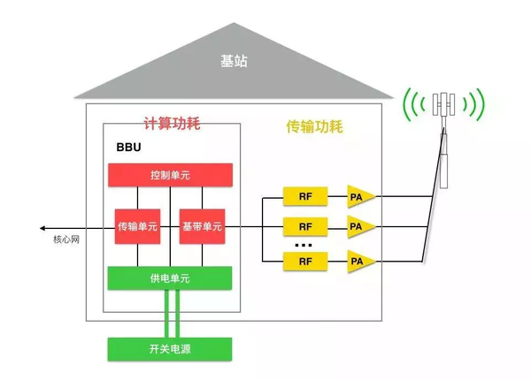 bbu,射频(rf)单元,功率放大器(pa),天线接口等,bbu负责数据计算和处理