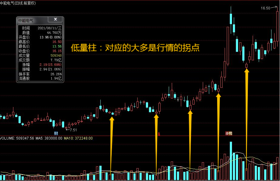 低量柱容易被忽视但是很有用