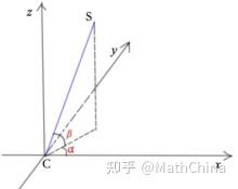         天体 s 方位角与仰角示意