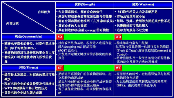 求职干货 swot模型及案例分析