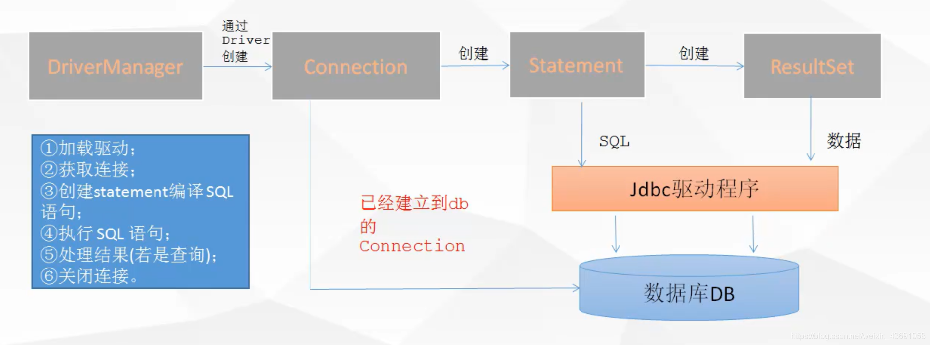 2 jdbc步骤