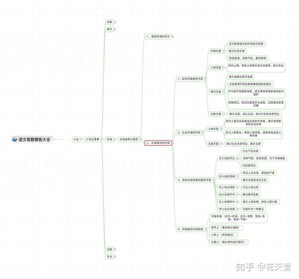 思维导图之语文小说阅读答题模板大全