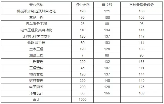 河南专升本已有34所院校公布专升本录取线