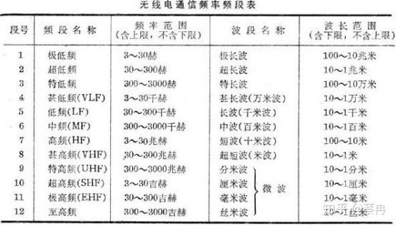 无线电通信所用的频率(波长),分为12个频段(波段),如图所示