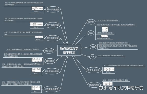 君队文职笔试物理之质点系动力学