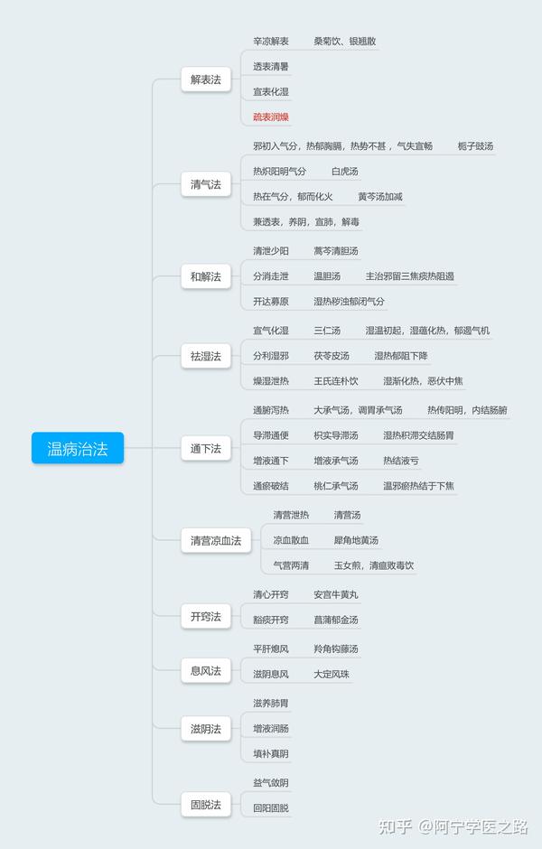 中医经典《温病条辨》思维导图笔记整理