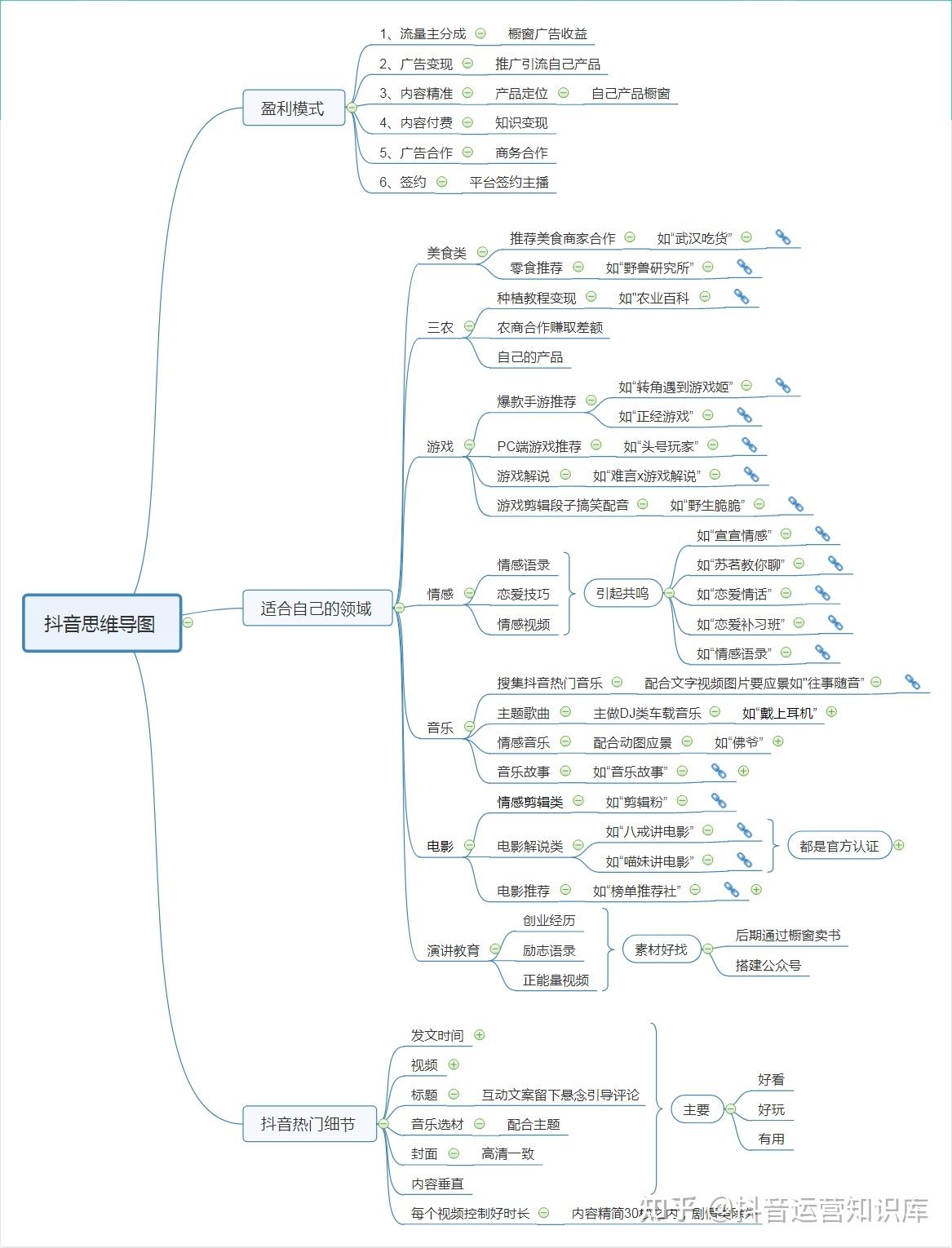 抖音运营短视频运营思维导图内容创作篇