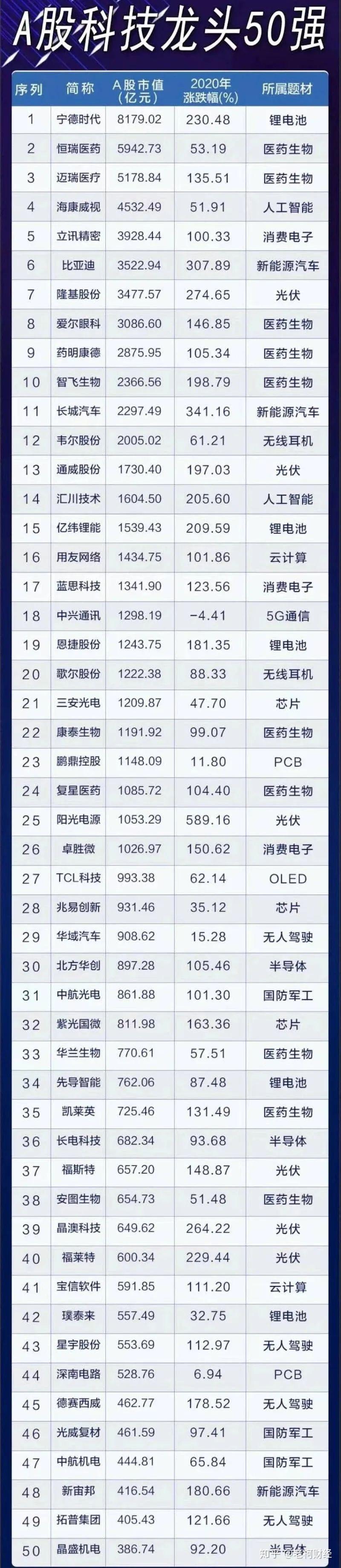 干货收藏最新科技龙头50强高增长名单