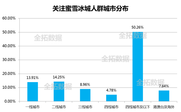 全拓数据蜜雪冰城布局下沉市场门店数据破万家