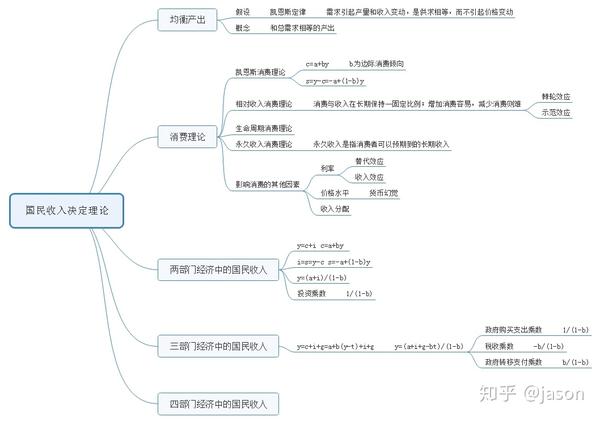 中心/新能源 17 人 赞同了该文章 编辑于 2020-02-22 12:40 思维导图