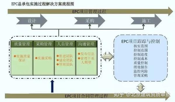 6张图! epc工程总承包管理全套流程图解(珍藏版)