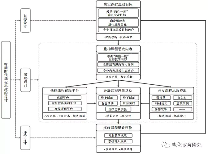 智能时代高校课程思政的设计理论与方法