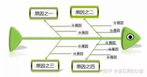 浅谈解决问题方法之鱼骨图法