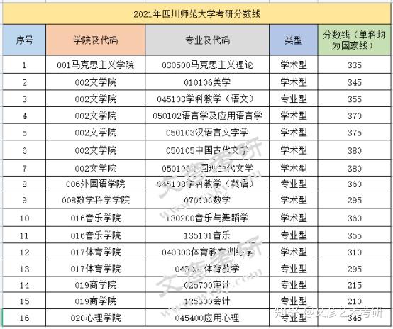 四川师范大学音乐学院考研超有料院校分析优势学科分数线专业课参考