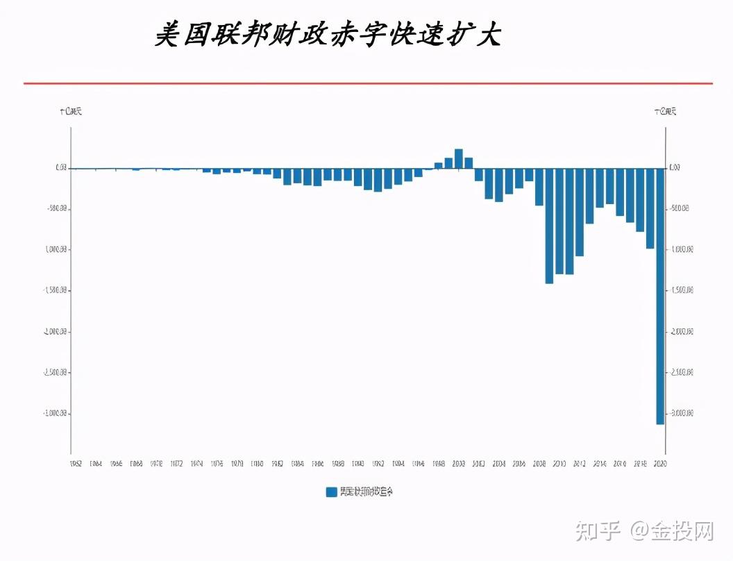 55万亿美元财政支出)创造了美国历史上年度财政赤字最高纪录.