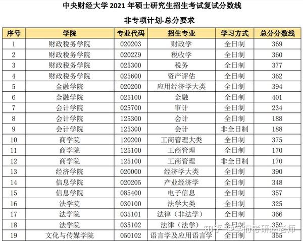 2021-2022	好考的mpacc院校推荐