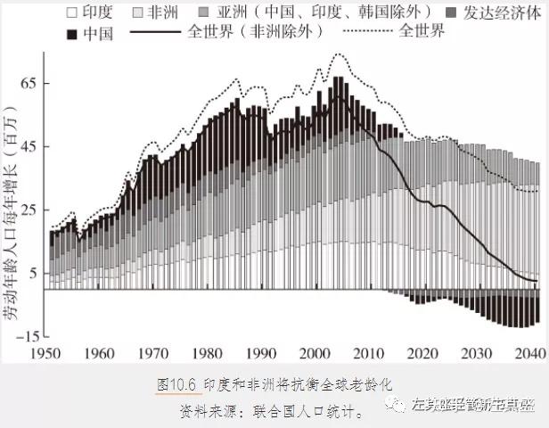 5在许多发达国家,收入与财富不平等加剧,低技能工人的实际工资缓慢