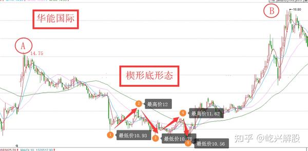 深度解析详解楔形反转形态教你把握反转时刻的买卖机会