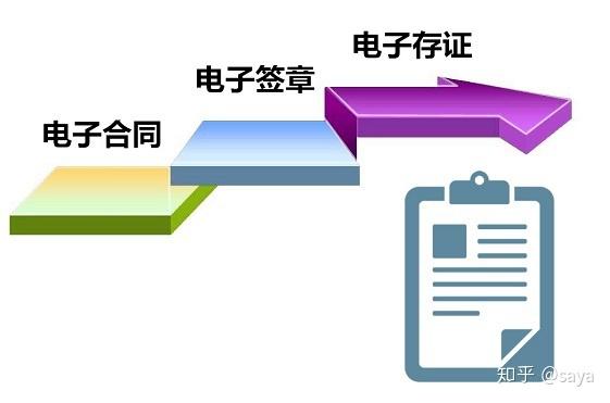 首先我们要先了解一下什么是电子合同,电子签章,电子存证.