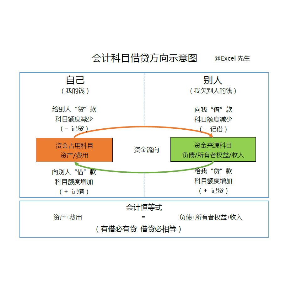 如何清楚区分会计里面的借贷方向