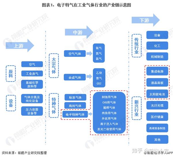 预见2020:《中国电子特气产业链全景图谱》(附现状,竞争格局,发展前景