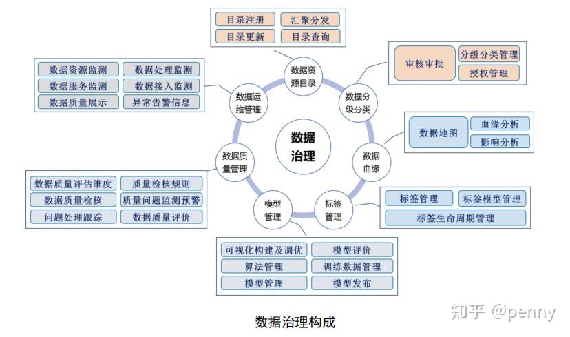 政务大数据治理之数据治理浅谈一