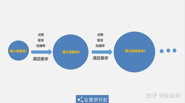 就相当于同样的内容,可以在抖音流量池里跑几百回,传播扩散的效率几