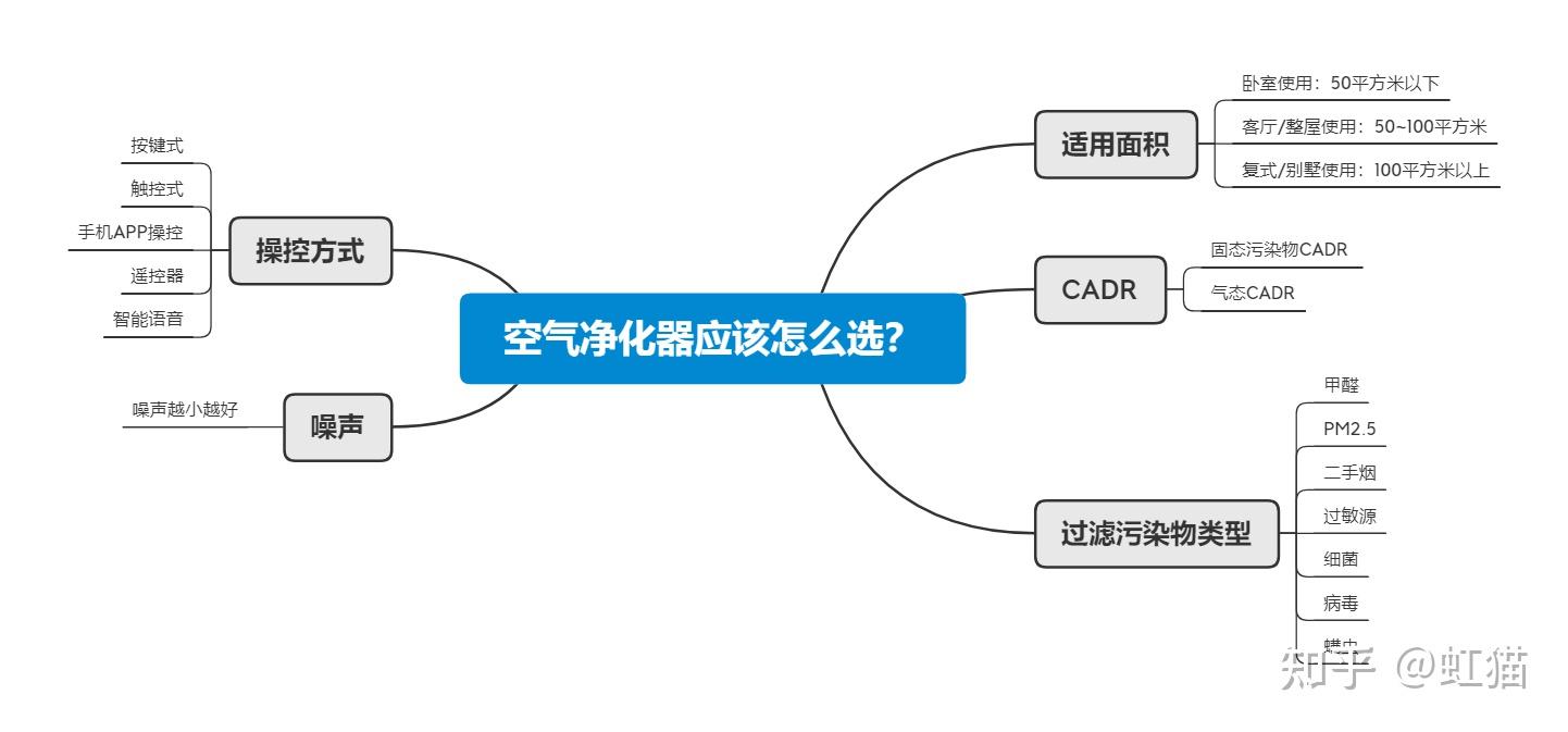 除甲醛哪款空气净化器更值得推荐