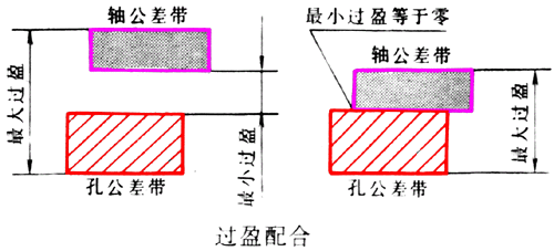 过盈配合结构设计注意事项