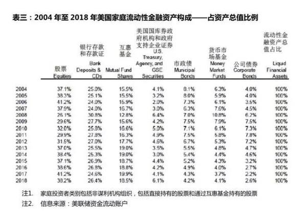 其一,美国家庭投资资产配置多元化;其二,股票投资占比最大;其三,美国