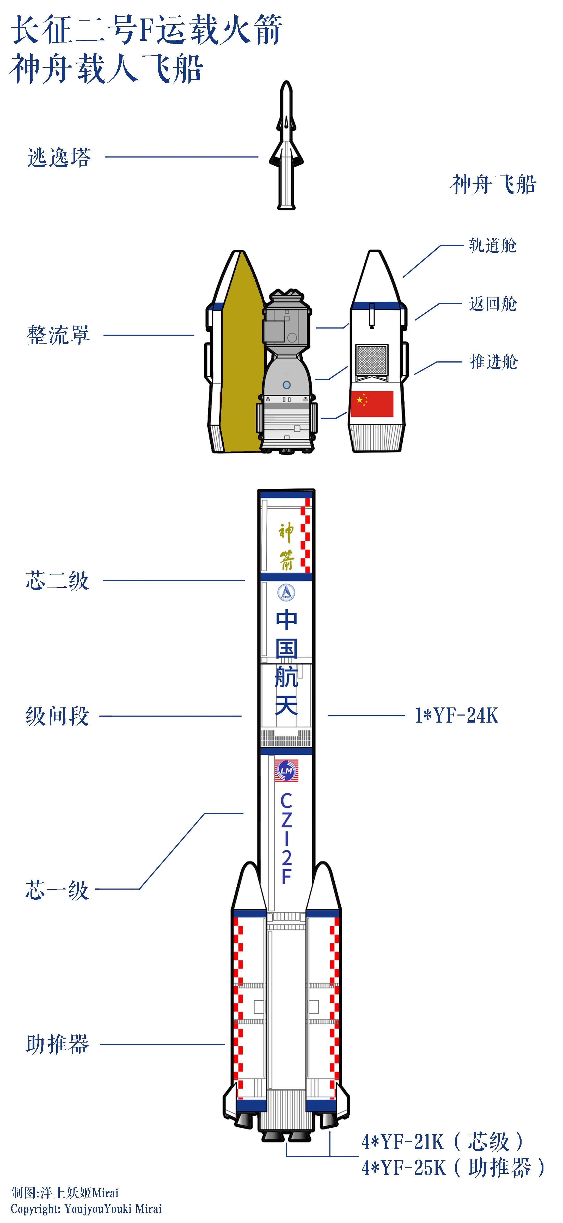 图解长征二号f运载火箭神舟载人飞船