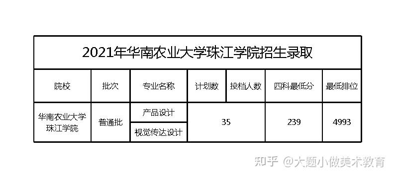 华南农业大学珠江学院美术设计专插本普通专升本简介