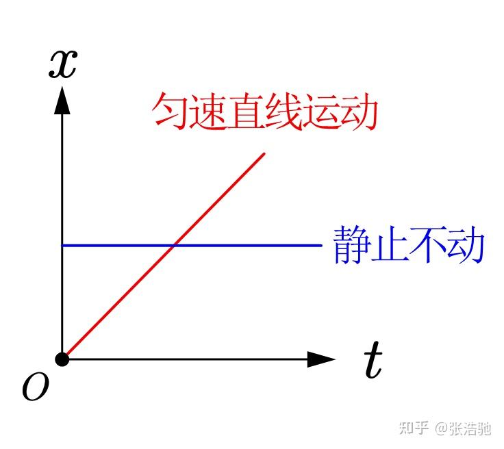 为什么xt图像是一条直线说明物体一定做匀速直线运动这句话是错的嘞